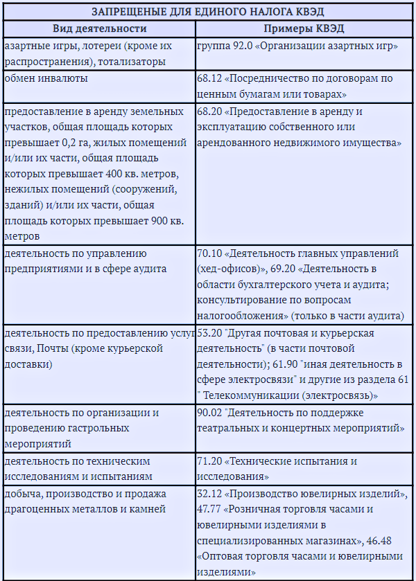 КВЭД для ФЛП